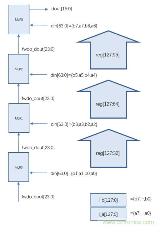 詳解FPGA如何實現FP16格式點積級聯運算 詳解FPGA如何實現FP16格式點積級聯運算