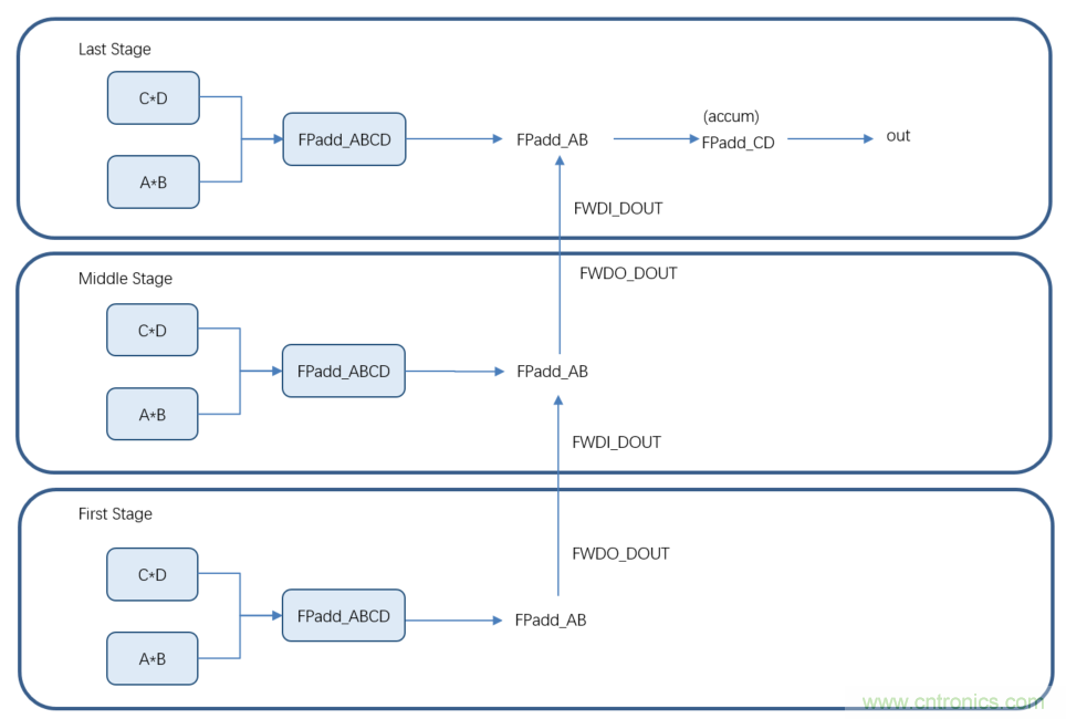 詳解FPGA如何實現FP16格式點積級聯運算 詳解FPGA如何實現FP16格式點積級聯運算