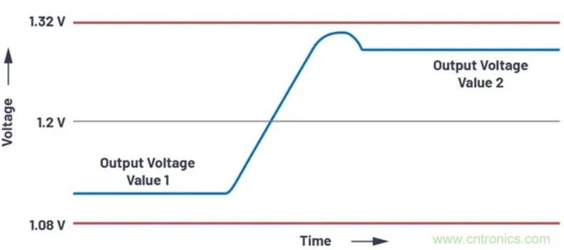 提高效率,降低損耗,動態電壓調節很關鍵!