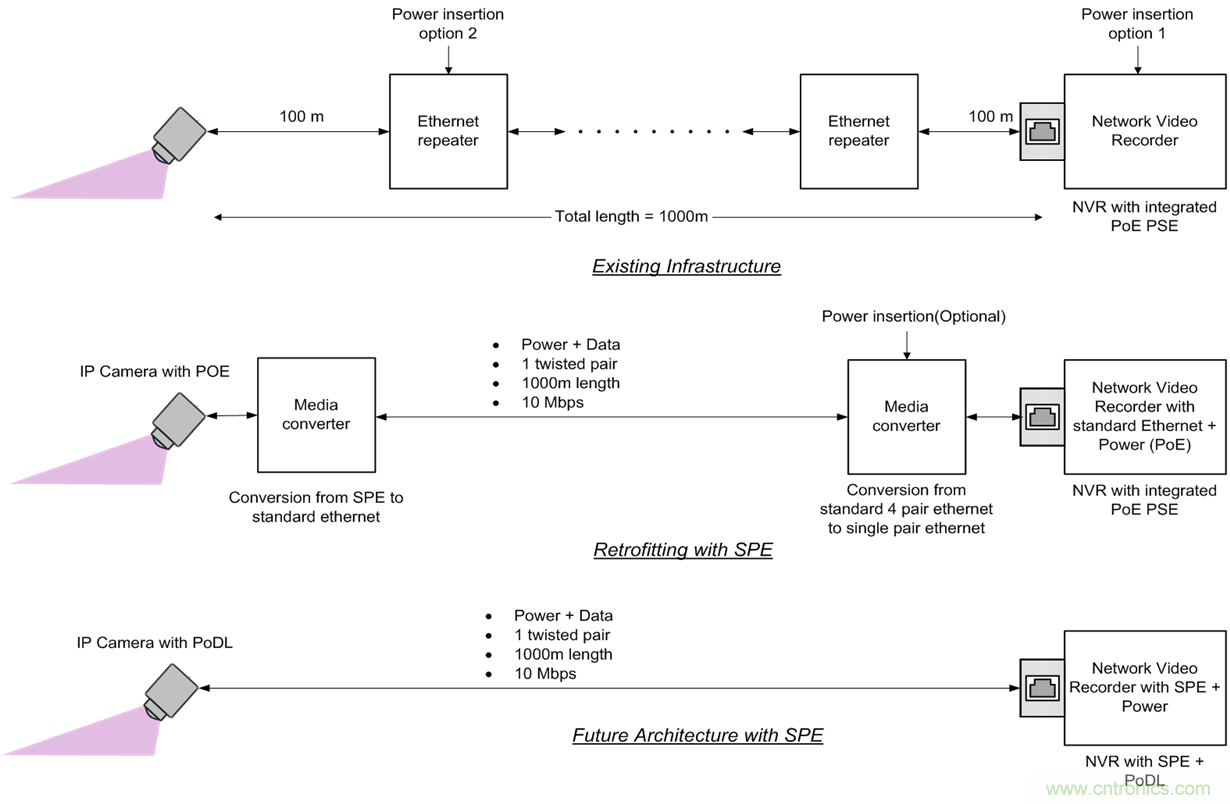 想要實現(xiàn)樓宇自動化?從單對以太網(wǎng)入手