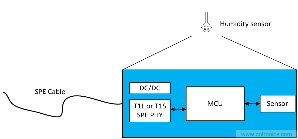 想要實現(xiàn)樓宇自動化?從單對以太網(wǎng)入手