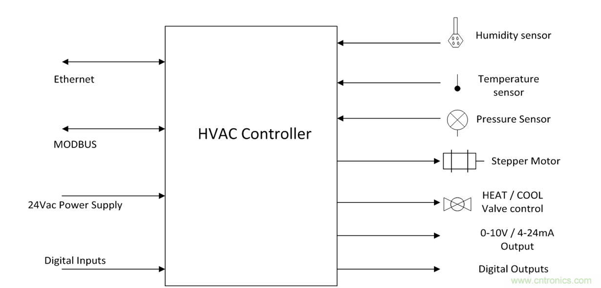 想要實現(xiàn)樓宇自動化?從單對以太網(wǎng)入手