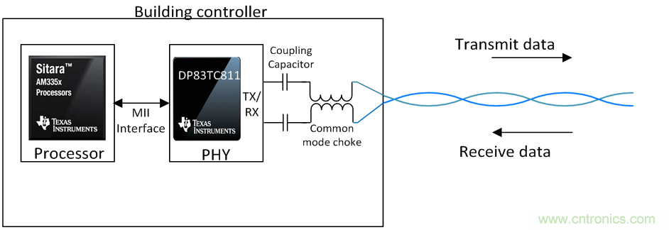 想要實現(xiàn)樓宇自動化?從單對以太網(wǎng)入手