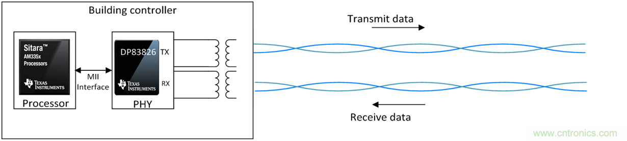 想要實現(xiàn)樓宇自動化?從單對以太網(wǎng)入手