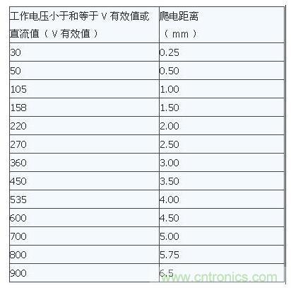如何確定電路板Layout爬電距離、電氣間隙? 如何確定電路板Layout爬電距離、電氣間隙?