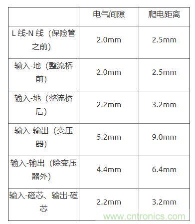 如何確定電路板Layout爬電距離、電氣間隙? 如何確定電路板Layout爬電距離、電氣間隙?