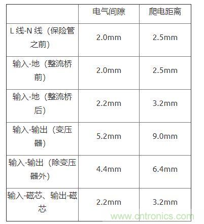 如何確定電路板Layout爬電距離、電氣間隙? 如何確定電路板Layout爬電距離、電氣間隙?