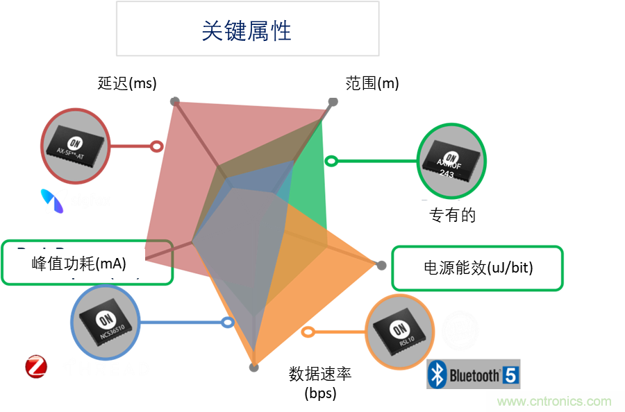 超低功耗傳感器方案如何賦能智能、安全聯接的樓宇