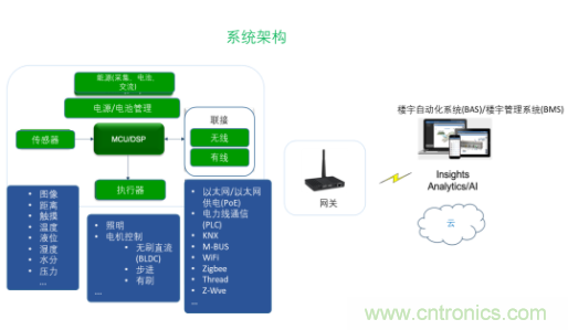 超低功耗傳感器方案如何賦能智能、安全聯接的樓宇