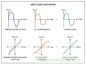 如何調節MAX2009/MAX2010 RF預失真器來優化系統性能? 如何調節MAX2009/MAX2010 RF預失真器來優化系統性能?