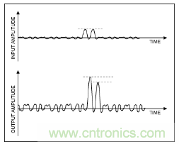 如何調節MAX2009/MAX2010 RF預失真器來優化系統性能? 如何調節MAX2009/MAX2010 RF預失真器來優化系統性能?