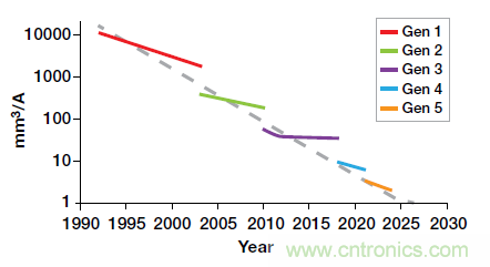 如何提高功率密度的利弊與技術(shù) 如何提高功率密度的利弊與技術(shù)