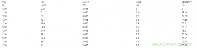 利用超低電流、脈沖頻率調制DC-DC轉換器降低待機功耗 利用超低電流、脈沖頻率調制DC-DC轉換器降低待機功耗