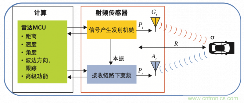 高分辨率雷達如何匹配合適的雷達MCU? 高分辨率雷達如何匹配合適的雷達MCU?