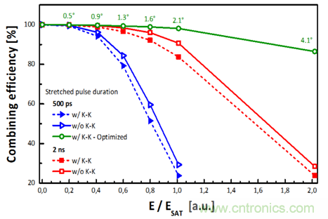 影響限制分脈沖放大(DPA)技術的多種因素 影響限制分脈沖放大(DPA)技術的多種因素