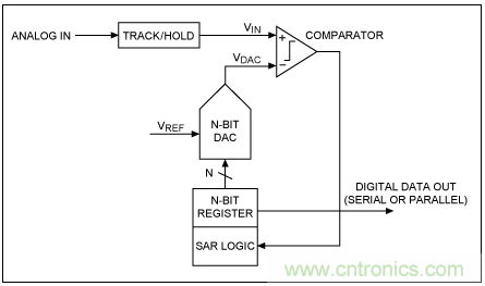 逐次逼近寄存器型ADC與其它類型ADC的架構有何區別? 逐次逼近寄存器型ADC與其它類型ADC的架構有何區別?