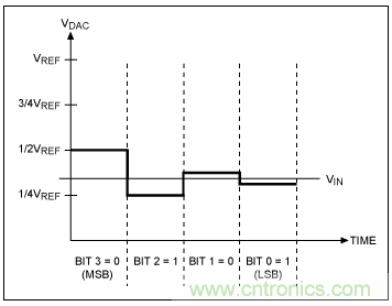 逐次逼近寄存器型ADC與其它類型ADC的架構有何區別? 逐次逼近寄存器型ADC與其它類型ADC的架構有何區別?