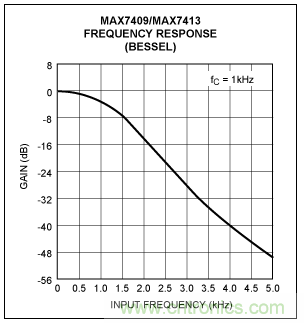 開關(guān)電容濾波器在ADC中有哪些優(yōu)勢? 開關(guān)電容濾波器在ADC中有哪些優(yōu)勢?