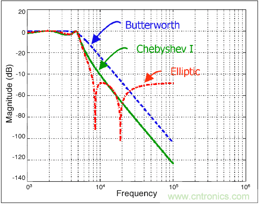 利用開關(guān)電容濾波器如何設(shè)計抗混疊濾波器？