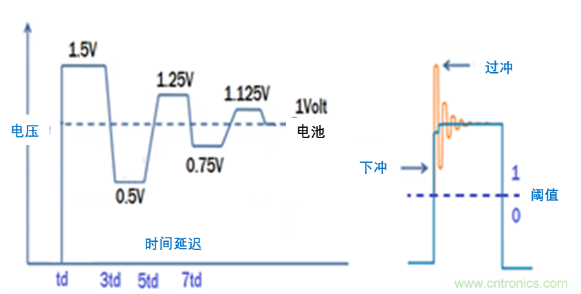 現場應用首席工程師給你講解:”信號完整性“
