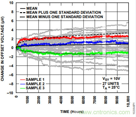 放大器Vos失調電壓的產生與影響 放大器Vos失調電壓的產生與影響