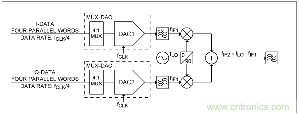 高速復(fù)用數(shù)模轉(zhuǎn)換器同步方法 高速復(fù)用數(shù)模轉(zhuǎn)換器同步方法