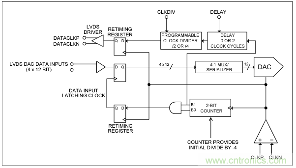 高速復(fù)用數(shù)模轉(zhuǎn)換器同步方法 高速復(fù)用數(shù)模轉(zhuǎn)換器同步方法