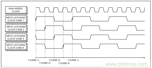 高速復(fù)用數(shù)模轉(zhuǎn)換器同步方法 高速復(fù)用數(shù)模轉(zhuǎn)換器同步方法