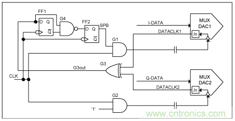 高速復(fù)用數(shù)模轉(zhuǎn)換器同步方法 高速復(fù)用數(shù)模轉(zhuǎn)換器同步方法