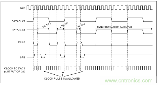 高速復(fù)用數(shù)模轉(zhuǎn)換器同步方法 高速復(fù)用數(shù)模轉(zhuǎn)換器同步方法
