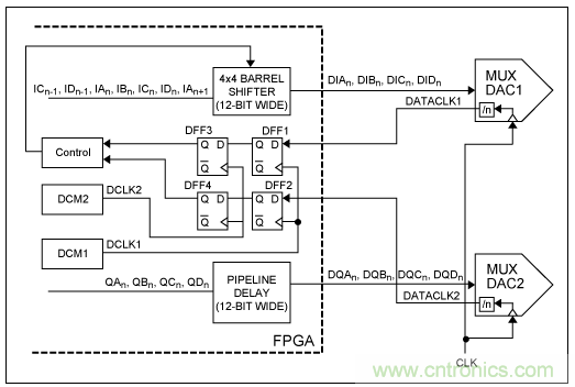 高速復(fù)用數(shù)模轉(zhuǎn)換器同步方法 高速復(fù)用數(shù)模轉(zhuǎn)換器同步方法