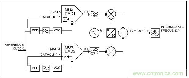 高速復(fù)用數(shù)模轉(zhuǎn)換器同步方法 高速復(fù)用數(shù)模轉(zhuǎn)換器同步方法