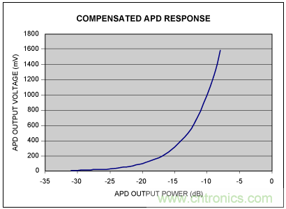 如何使用光控制器完成非線性補償? 如何使用光控制器完成非線性補償?