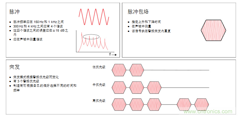 揭開醫療警報設計的神秘面紗，第1部分：IEC60601-1-8標準要求