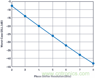 相控陣天線(xiàn)方向圖&mdash;&mdash;第3部分：旁瓣和錐削