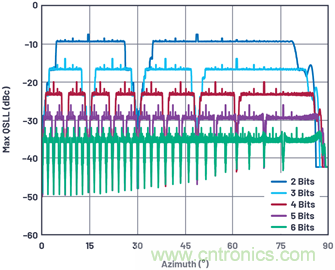相控陣天線(xiàn)方向圖&mdash;&mdash;第3部分：旁瓣和錐削