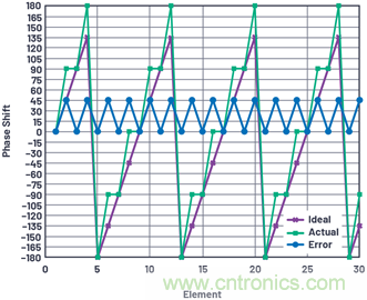 相控陣天線(xiàn)方向圖&mdash;&mdash;第3部分：旁瓣和錐削