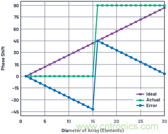相控陣天線(xiàn)方向圖&mdash;&mdash;第3部分：旁瓣和錐削