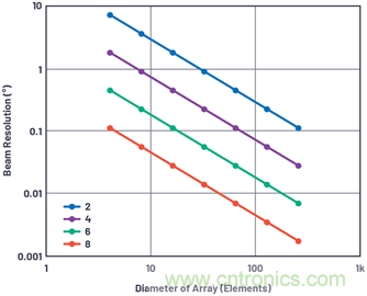 相控陣天線(xiàn)方向圖&mdash;&mdash;第3部分：旁瓣和錐削