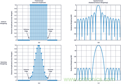 相控陣天線(xiàn)方向圖&mdash;&mdash;第3部分：旁瓣和錐削