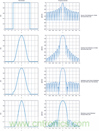 相控陣天線(xiàn)方向圖&mdash;&mdash;第3部分：旁瓣和錐削