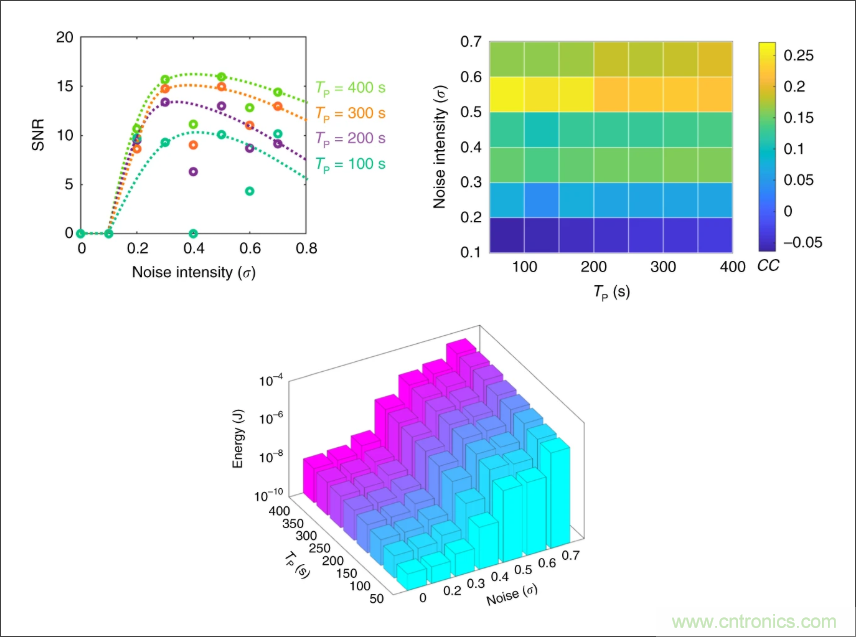 檢測不到信號，是加點噪聲？還是濾除噪聲？