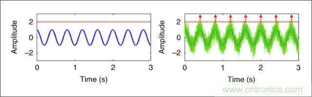 檢測不到信號，是加點噪聲？還是濾除噪聲？