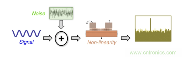 檢測不到信號，是加點噪聲？還是濾除噪聲？