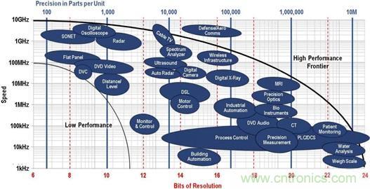 高速轉(zhuǎn)換器原理、作用分析 高速轉(zhuǎn)換器原理、作用分析