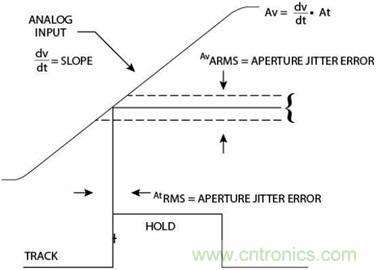 高速轉(zhuǎn)換器原理、作用分析 高速轉(zhuǎn)換器原理、作用分析