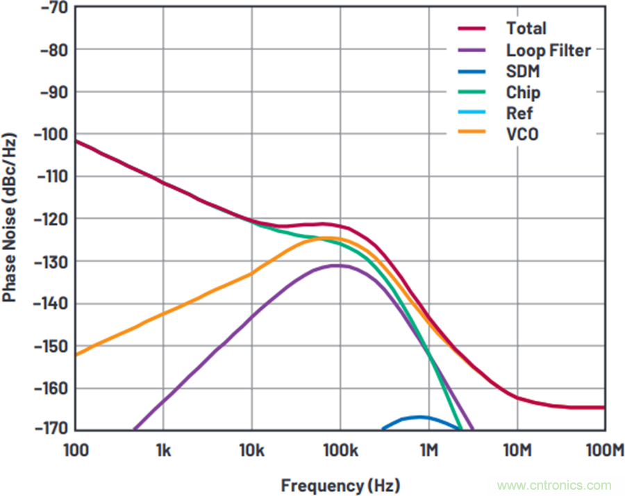 我攤牌了，我知道PLL/VCO技術應該怎么提升性能~