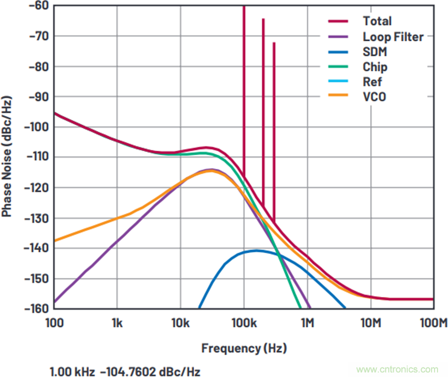 我攤牌了，我知道PLL/VCO技術應該怎么提升性能~