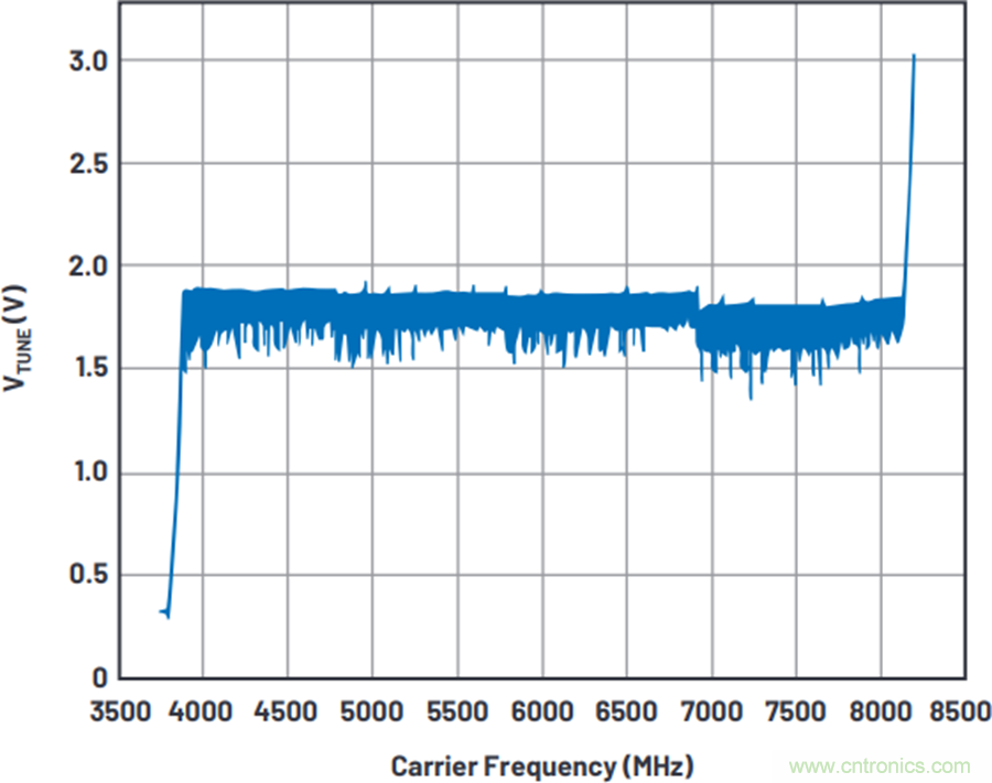 我攤牌了，我知道PLL/VCO技術應該怎么提升性能~