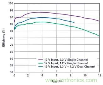 是神馬？可以不受布局變化和更新的影響，還能最大限度降低電路EMI？